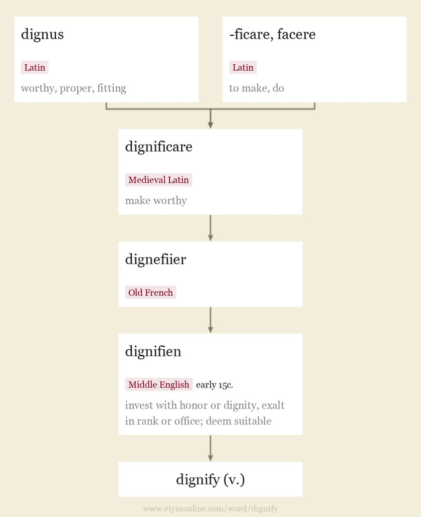 Origin and meaning of dignify