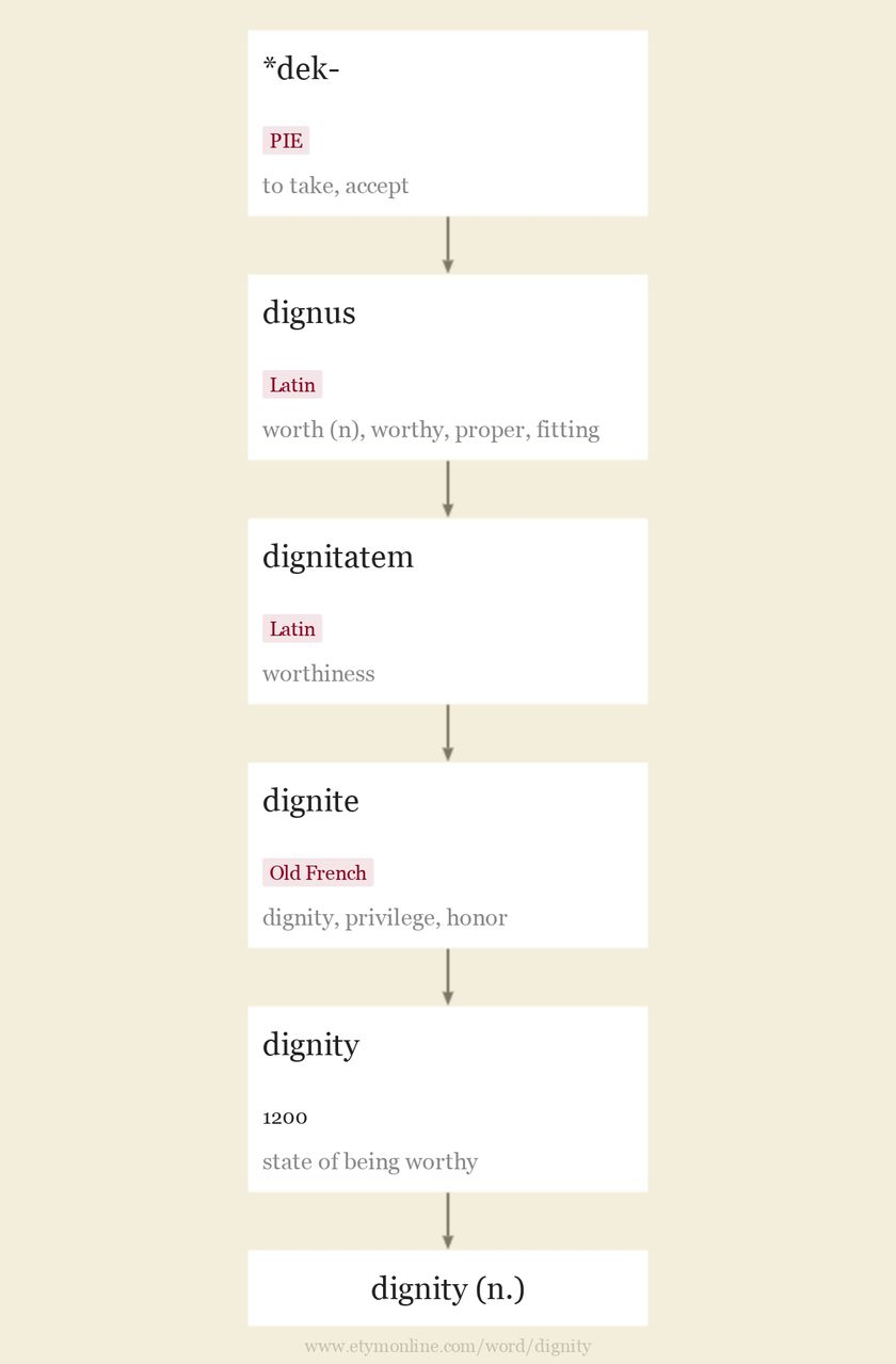 Origin and meaning of dignity