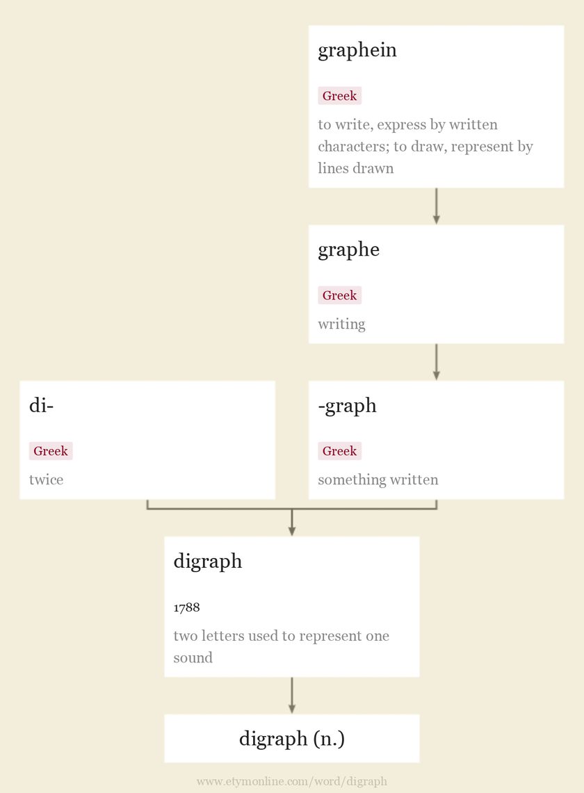 Origin and meaning of digraph