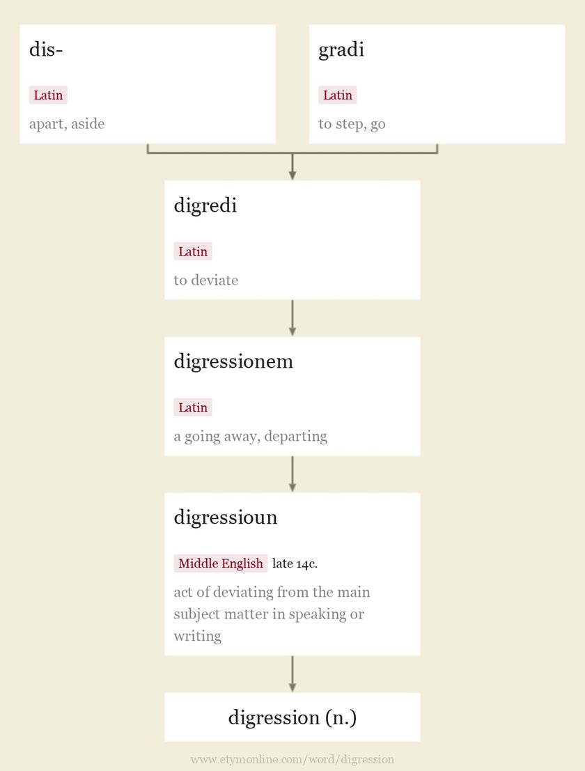 Origin and meaning of digression