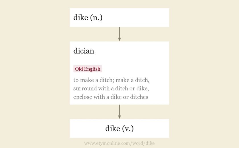 Origin and meaning of dike