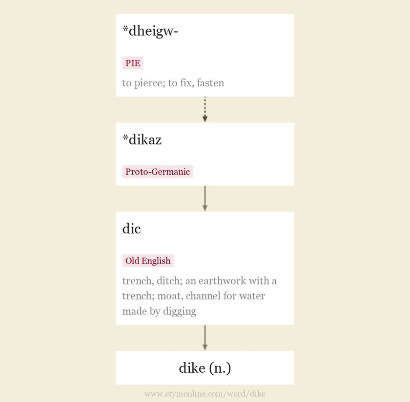 Origin and meaning of dike