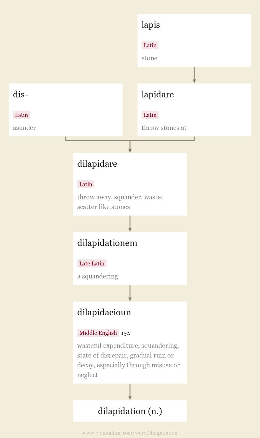 Origin and meaning of dilapidation