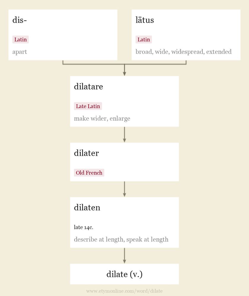 Origin and meaning of dilate