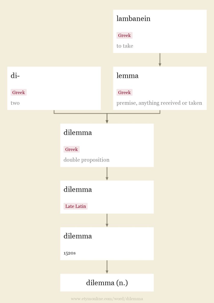 Origin and meaning of dilemma