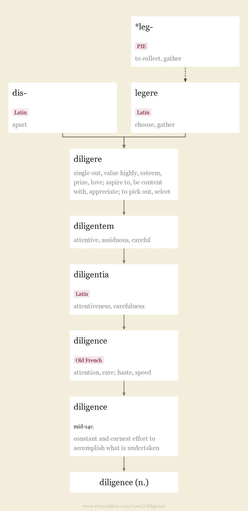 Origin and meaning of diligence