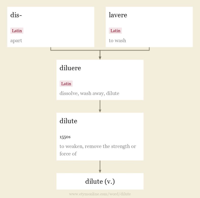 Origin and meaning of dilute