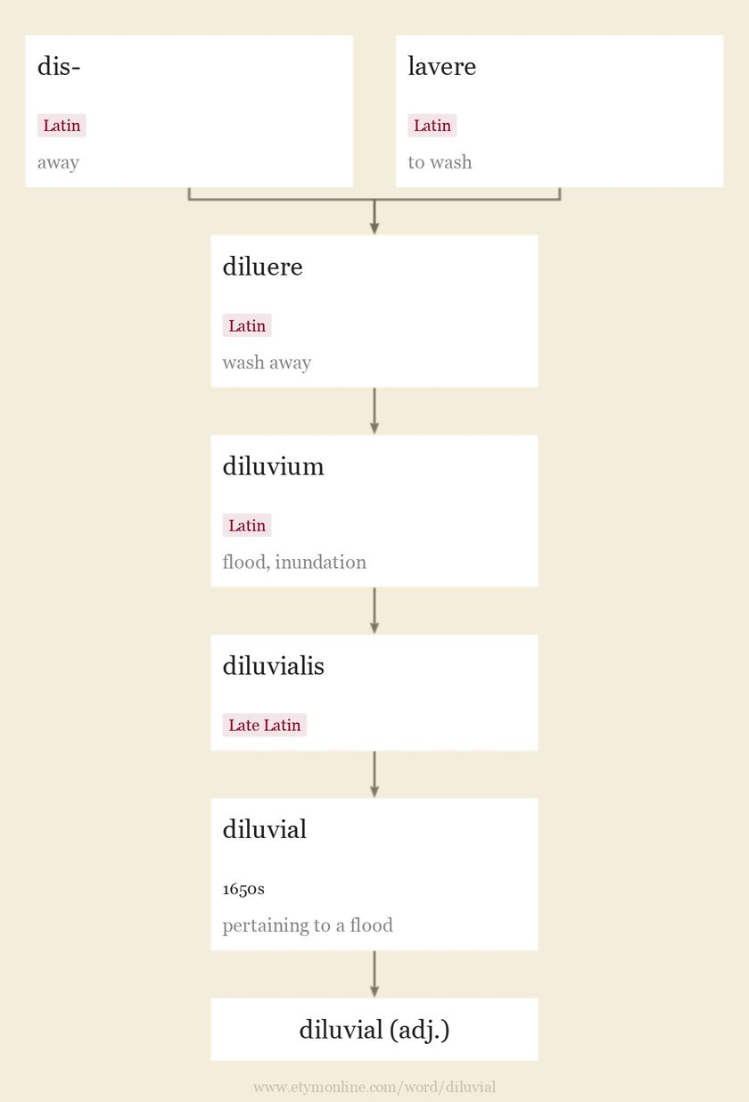 Origin and meaning of diluvial