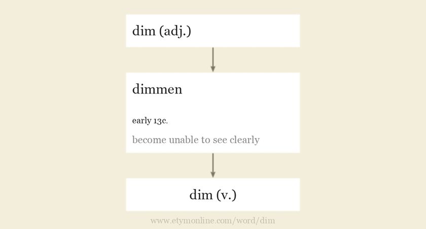 Origin and meaning of dim