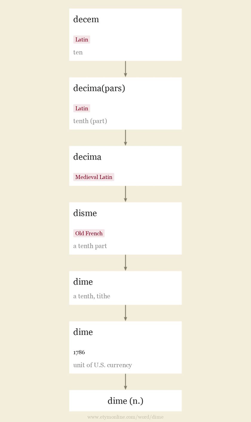 Origin and meaning of dime