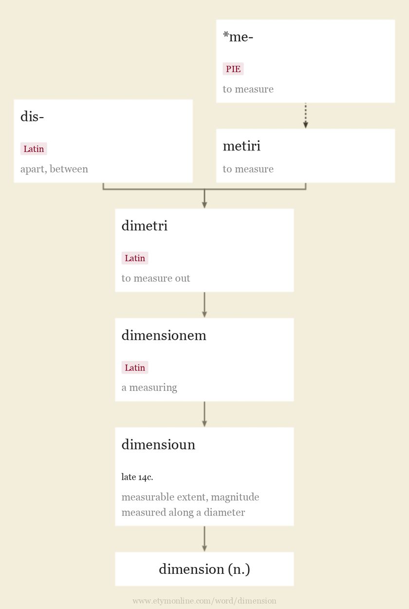 Origin and meaning of dimension