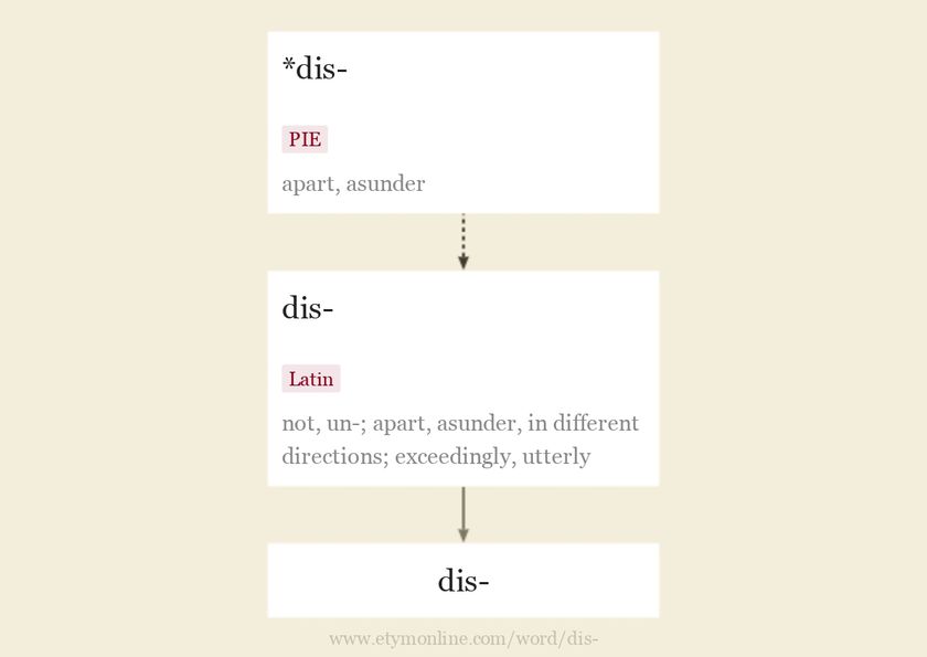 Origin and meaning of prefix dis-