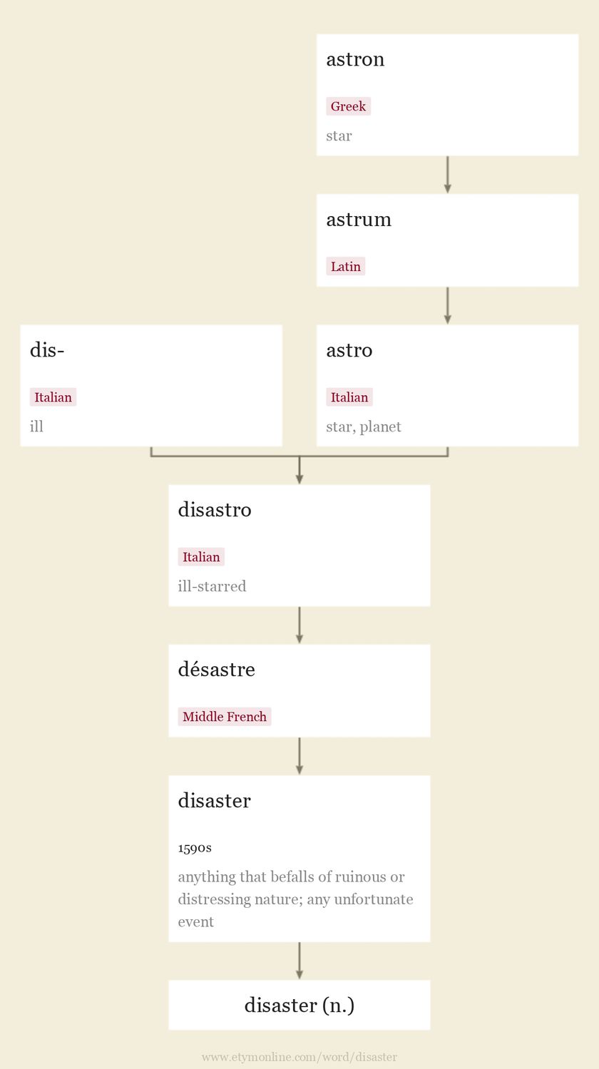 Origin and meaning of disaster