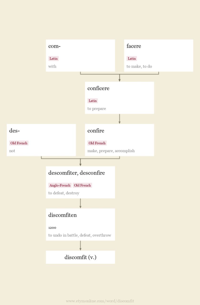 Origin and meaning of discomfit