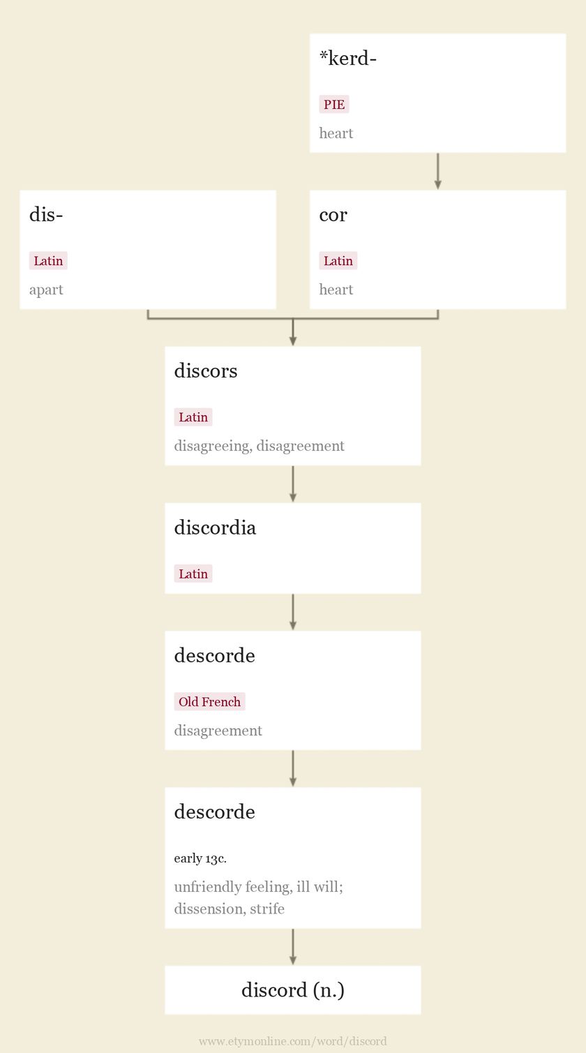 Origin and meaning of discord