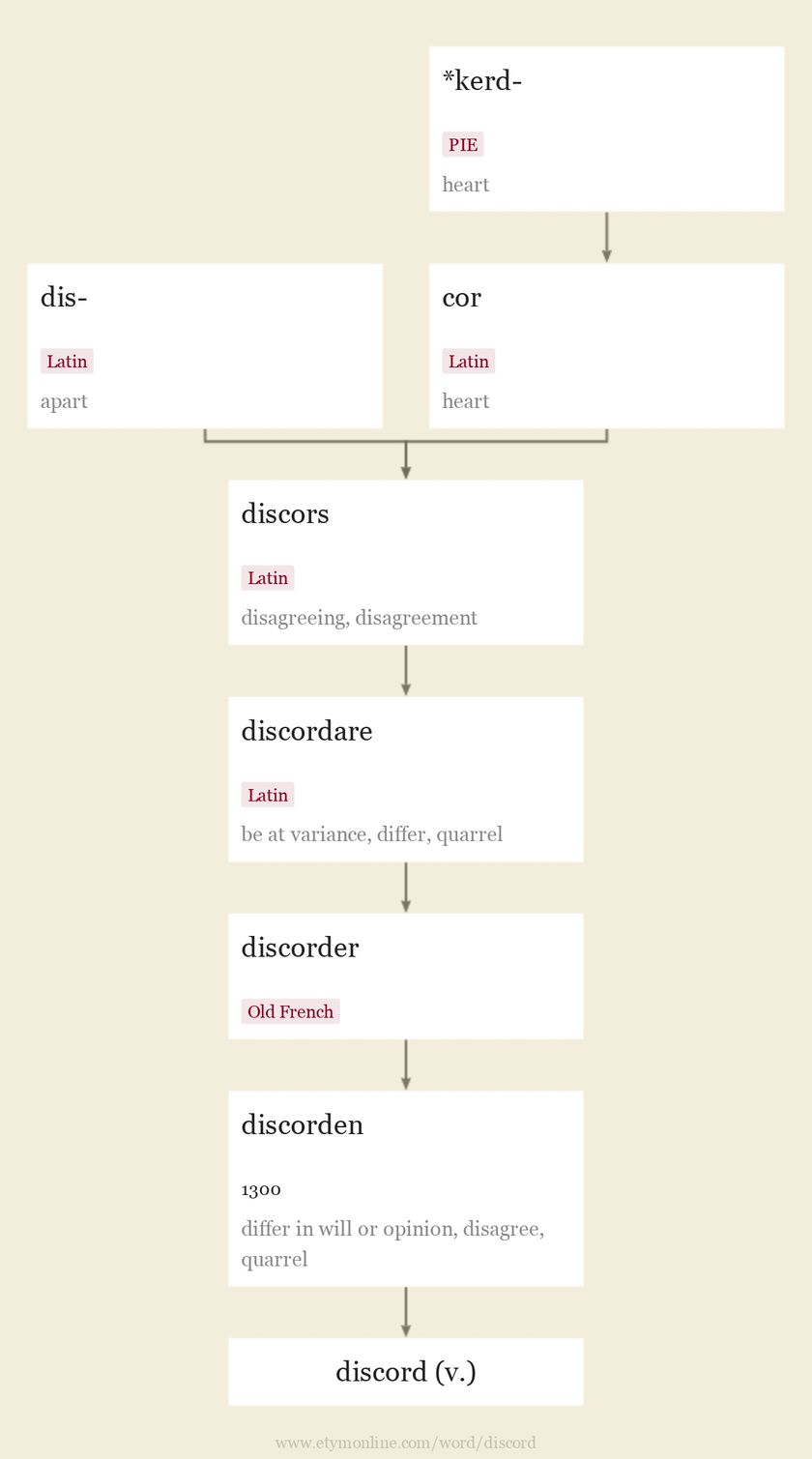 Origin and meaning of discord