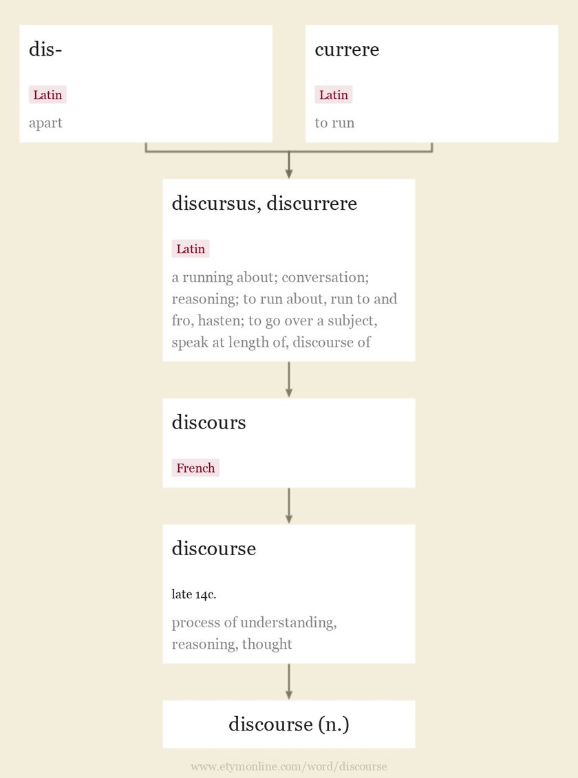 Origin and meaning of discourse