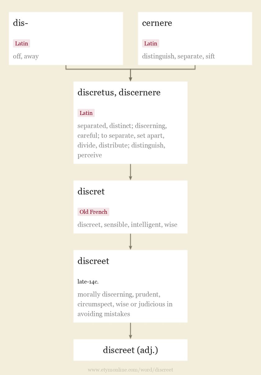 Origin and meaning of discreet