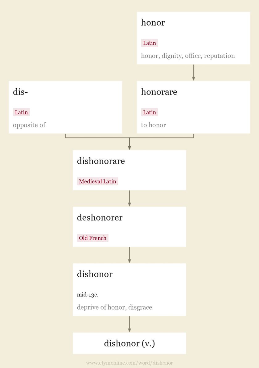 Origin and meaning of dishonor