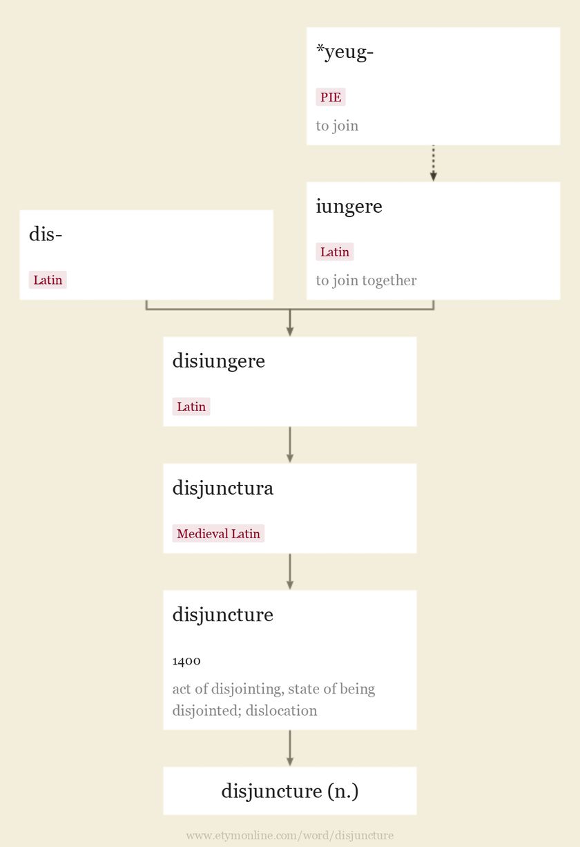 Origin and meaning of disjuncture