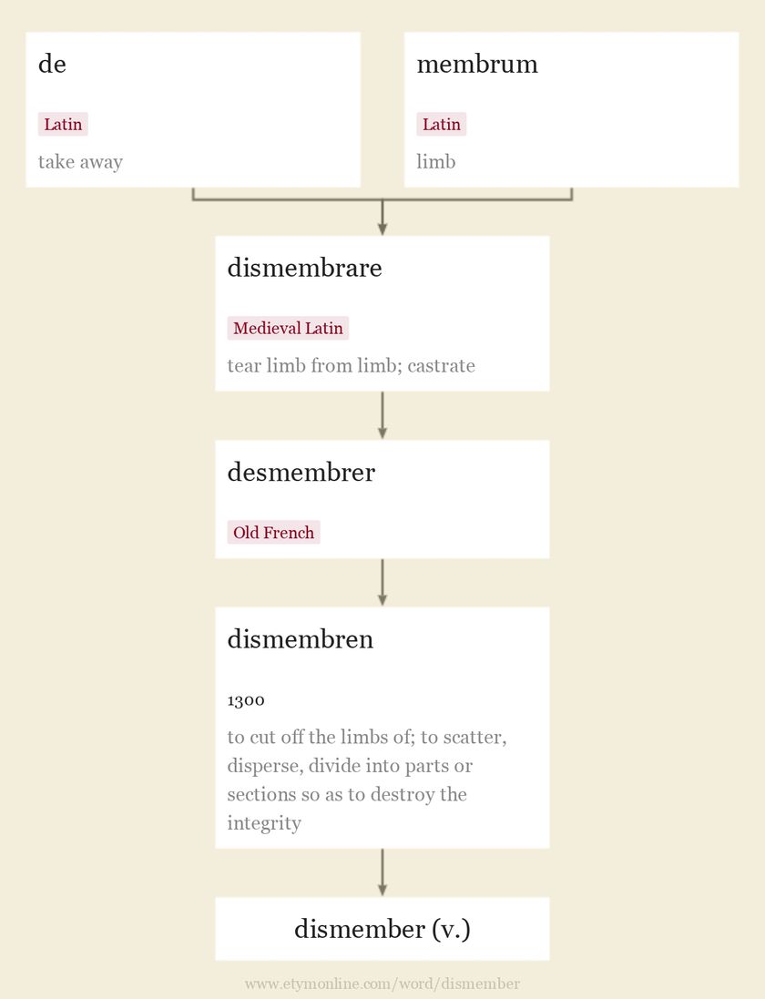 Origin and meaning of dismember