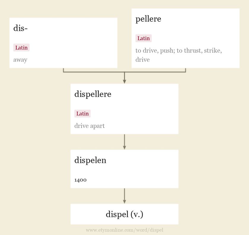 Origin and meaning of dispel
