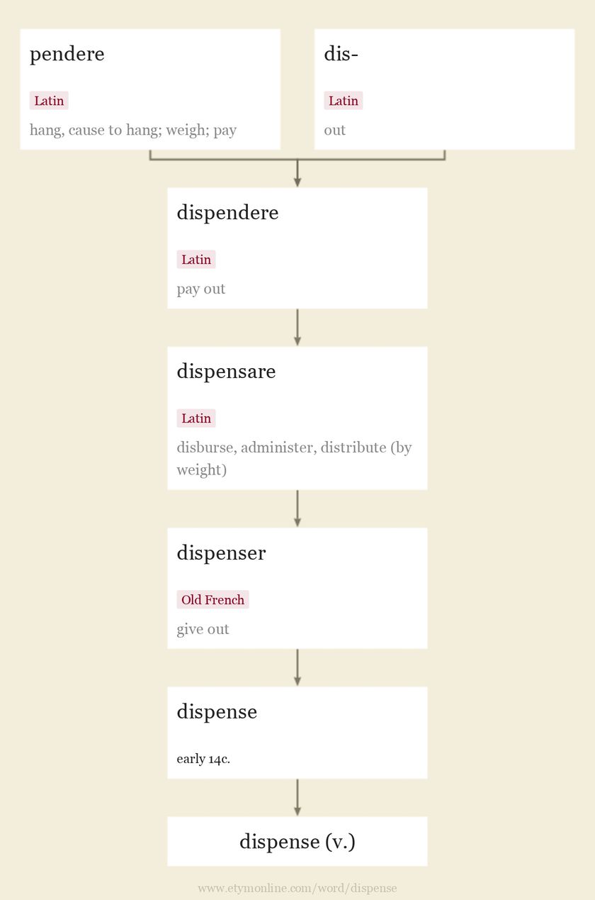 Origin and meaning of dispense