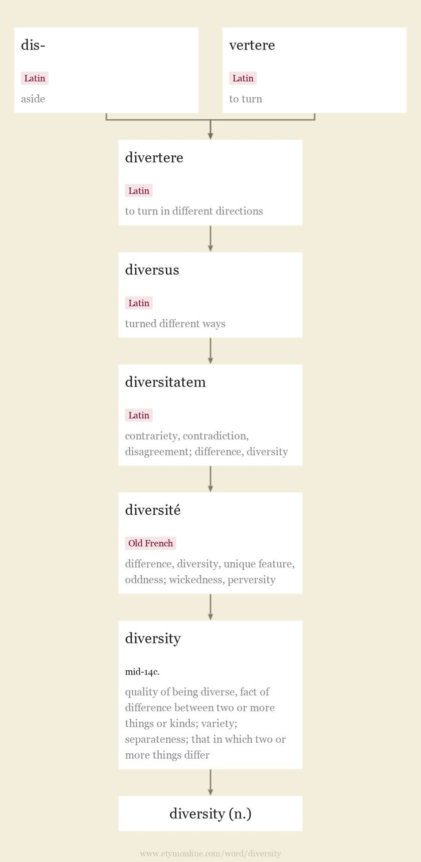 Origin and meaning of diversity