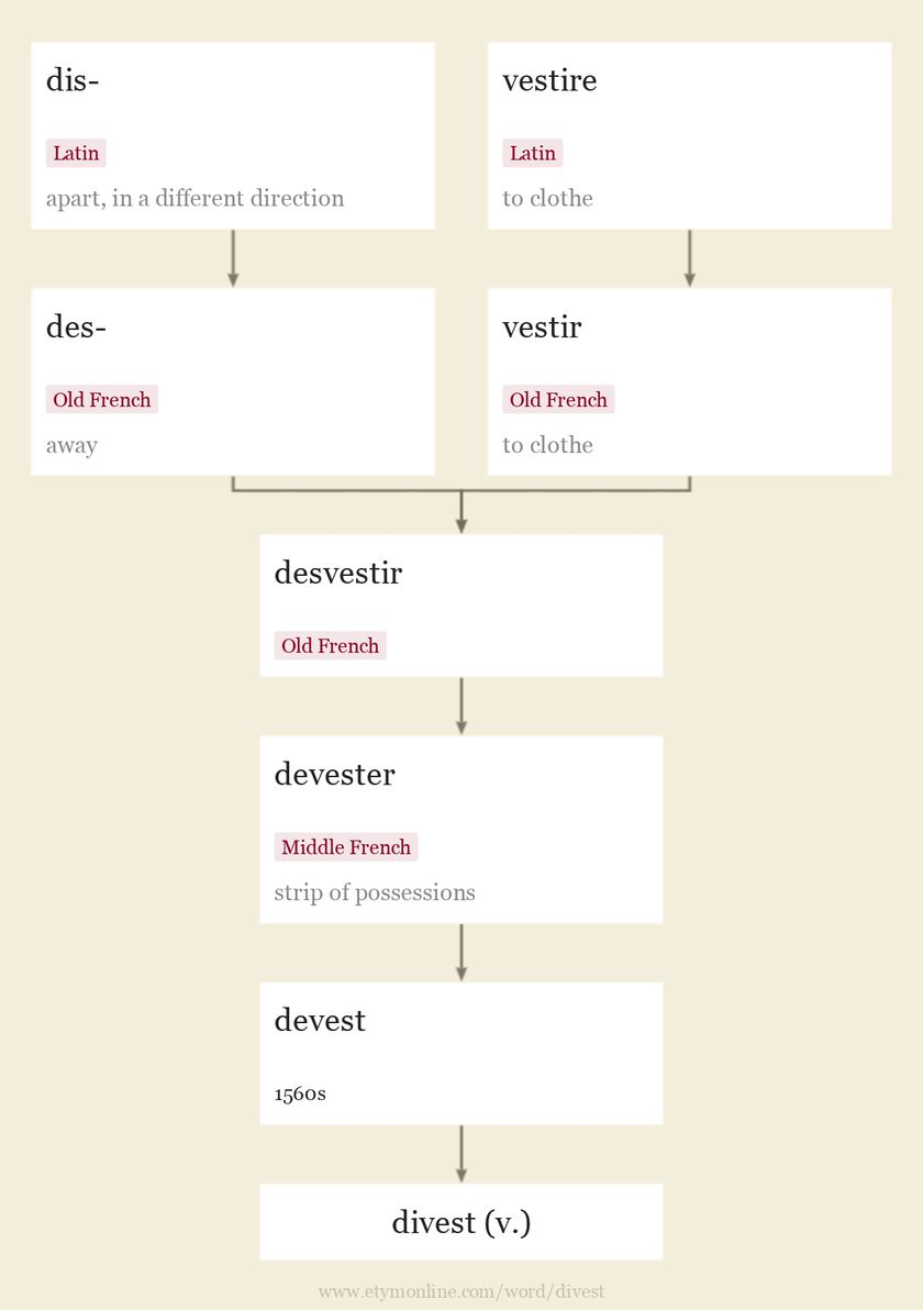 Origin and meaning of divest