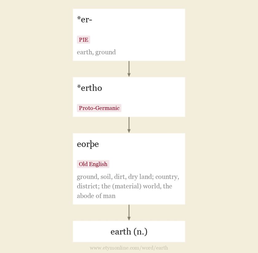 Origin and meaning of earth