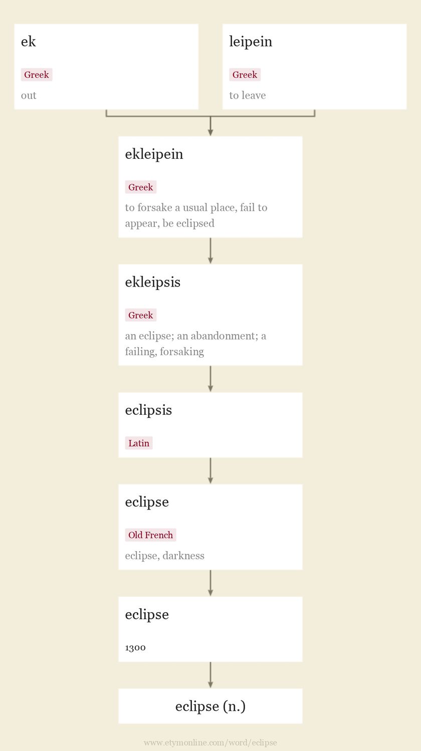 Origin and meaning of eclipse