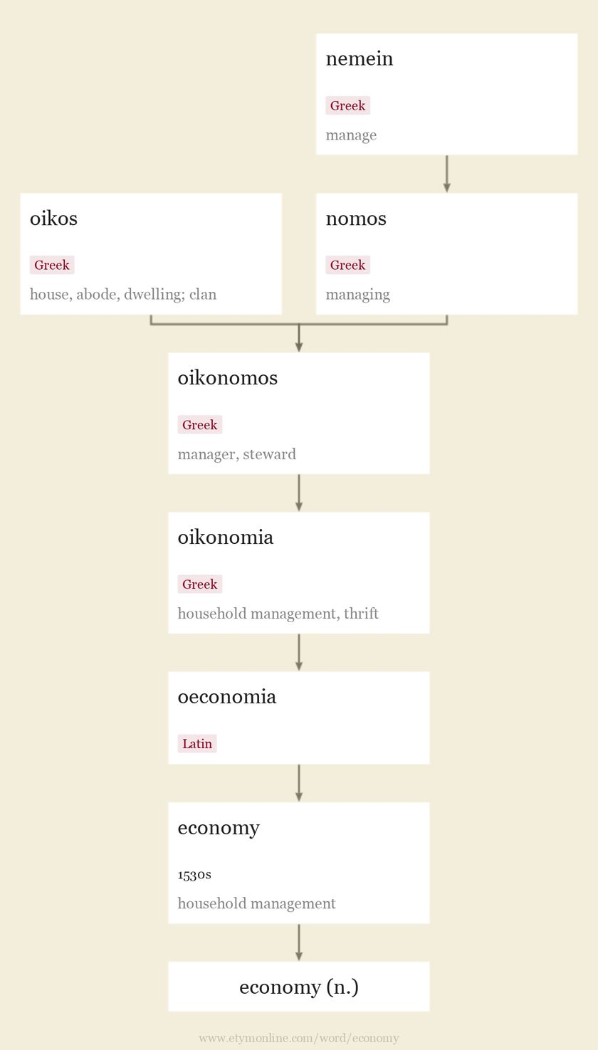 Origin and meaning of economy