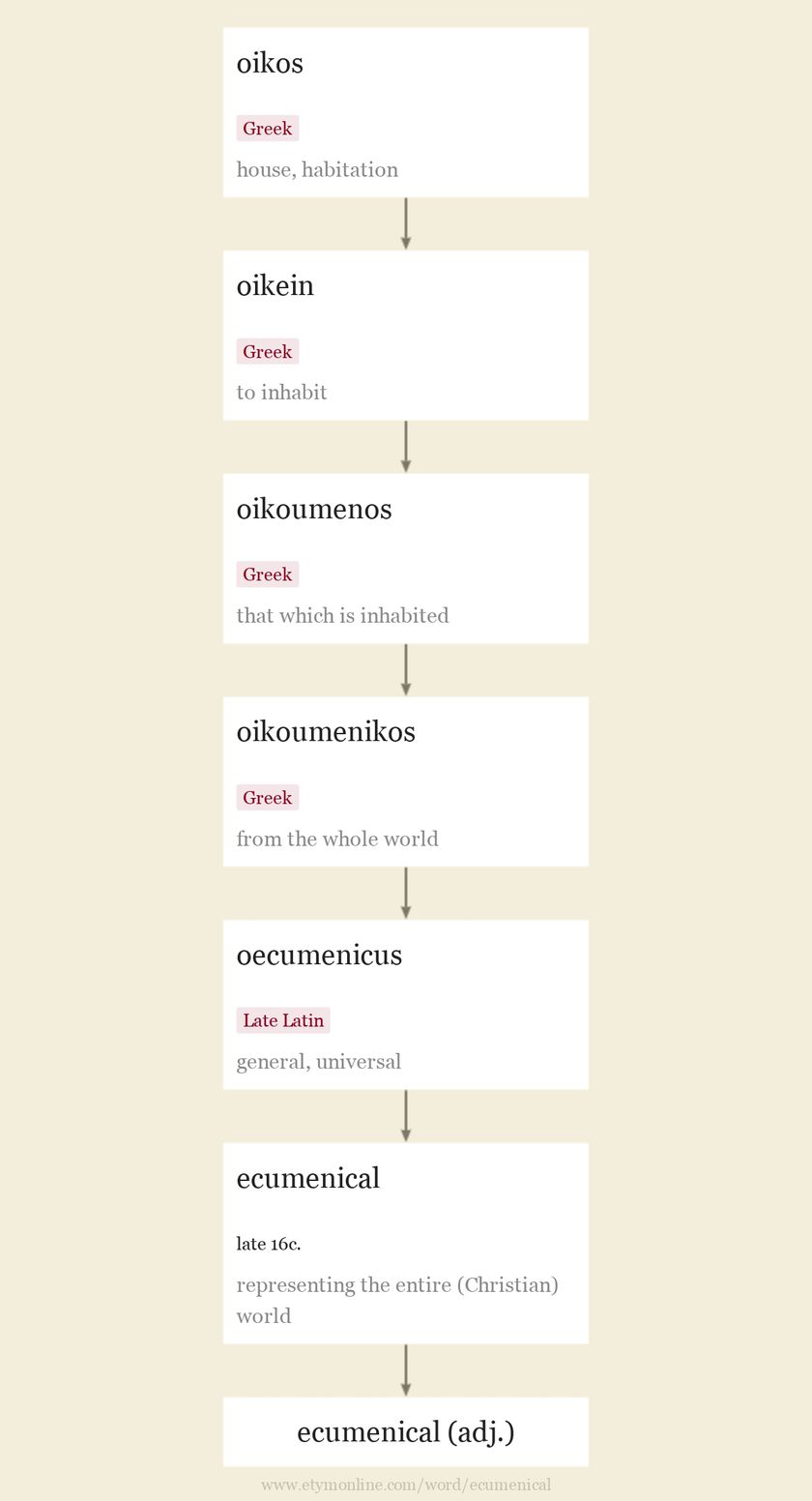 Origin and meaning of ecumenical