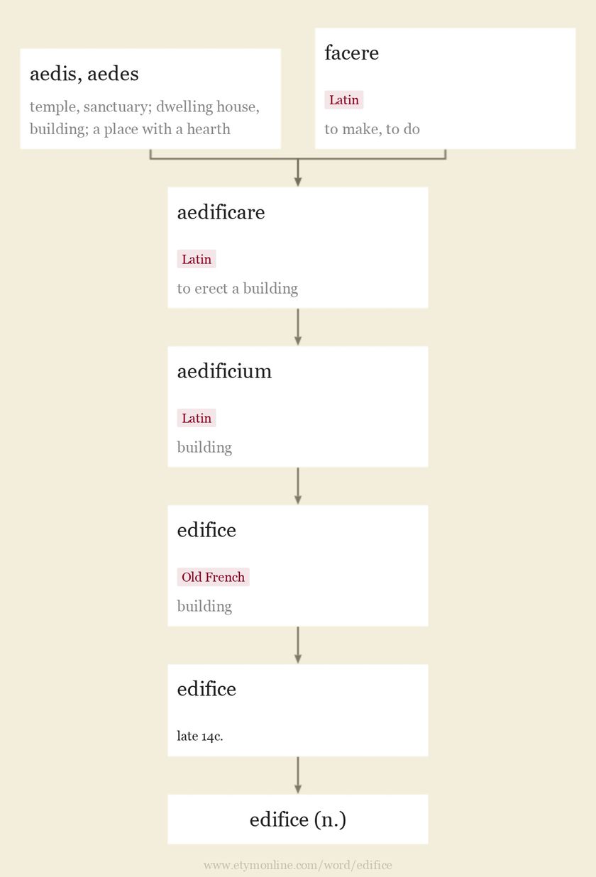 Origin and meaning of edifice