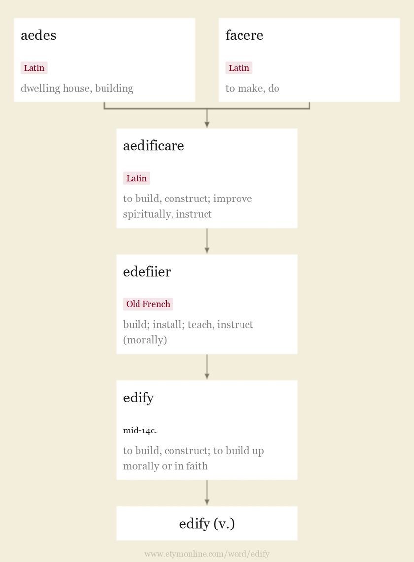 Origin and meaning of edify