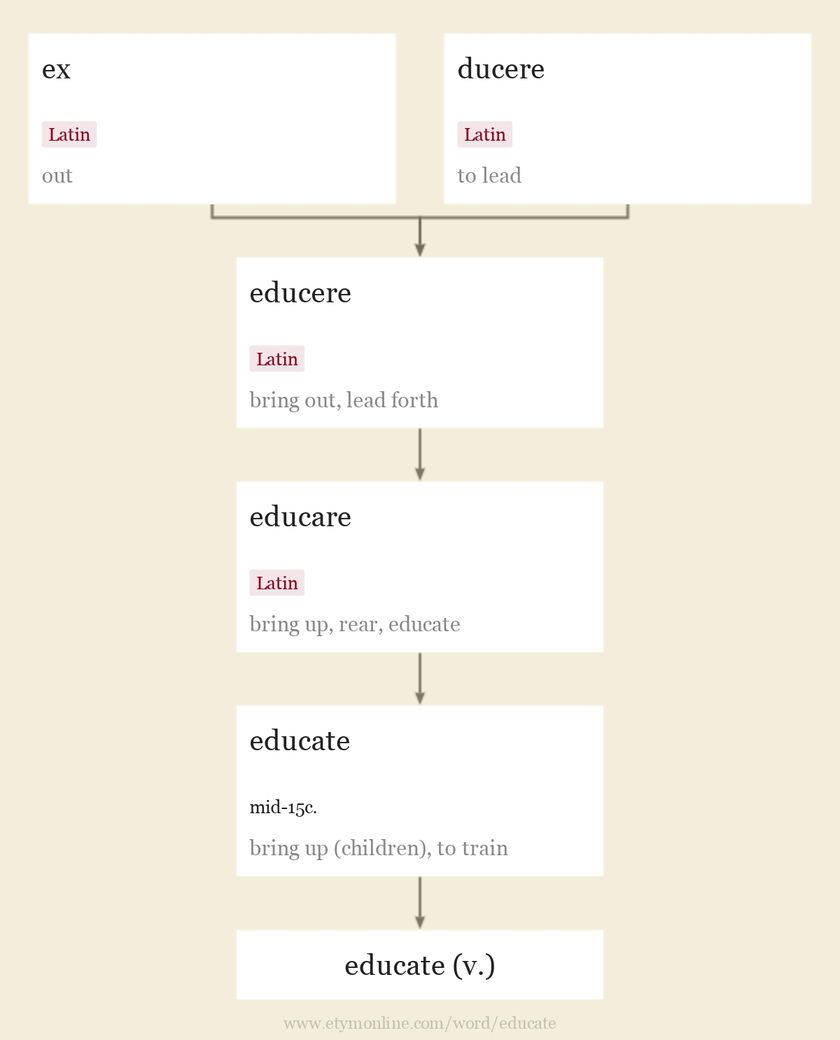 Origin and meaning of educate