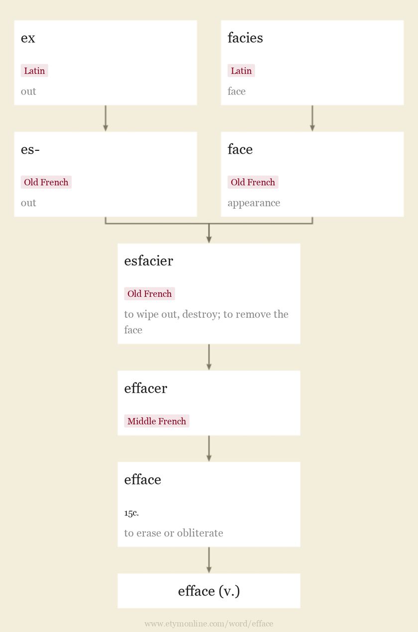 Origin and meaning of efface