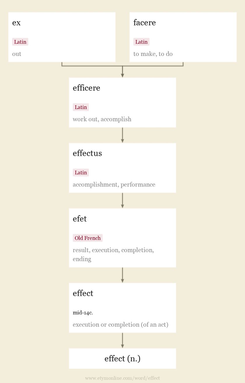 Origin and meaning of effect