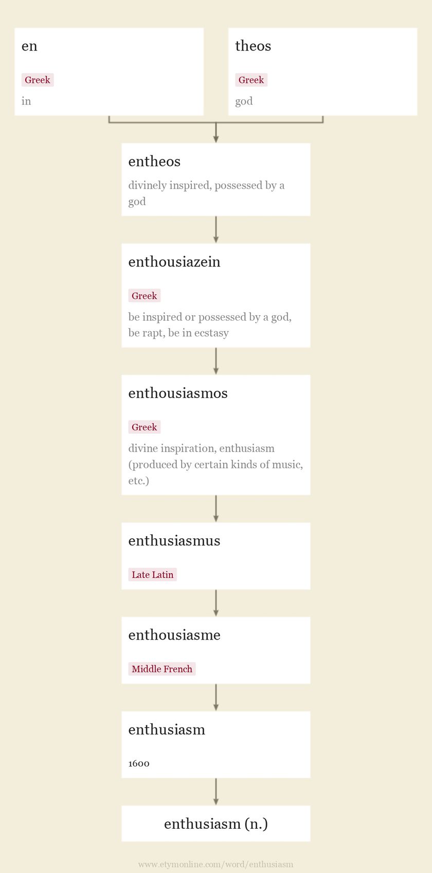 Origin and meaning of enthusiasm