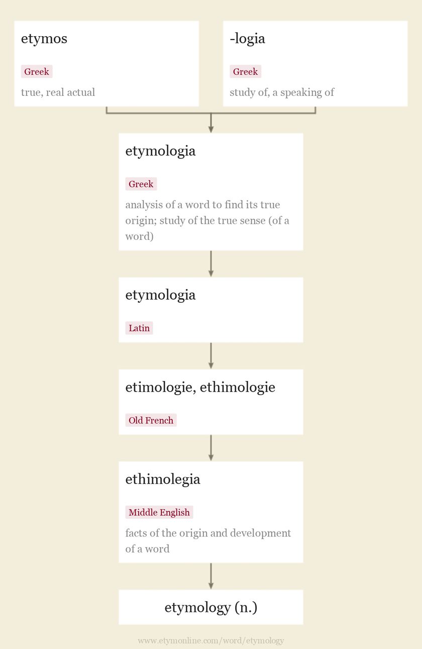 Origin and meaning of etymology