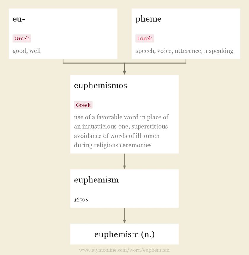 Origin and meaning of euphemism