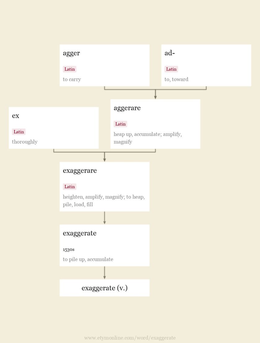 Origin and meaning of exaggerate