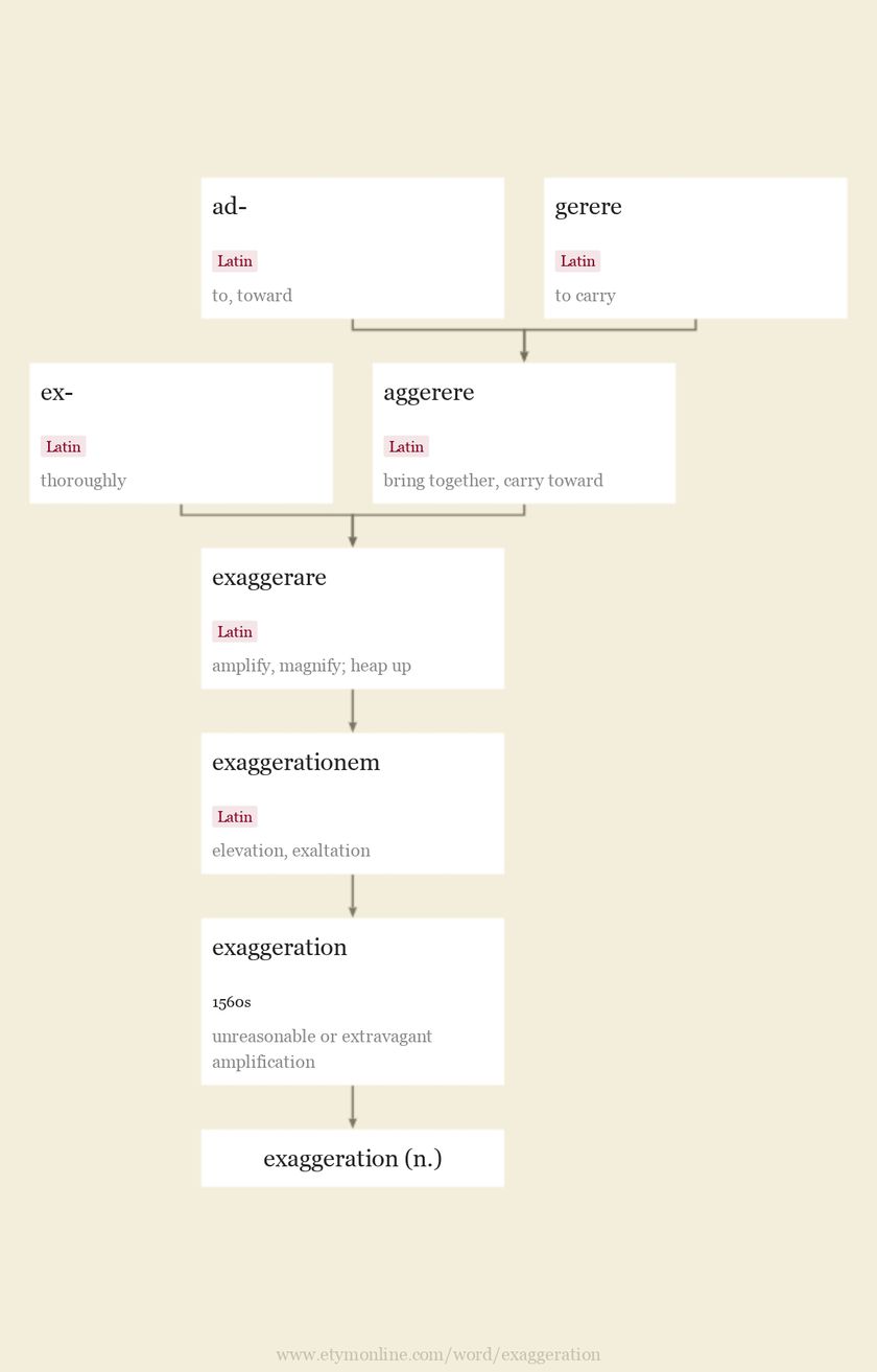 Origin and meaning of exaggeration
