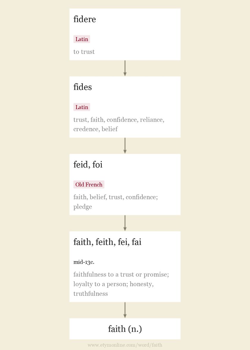 Origin and meaning of faith