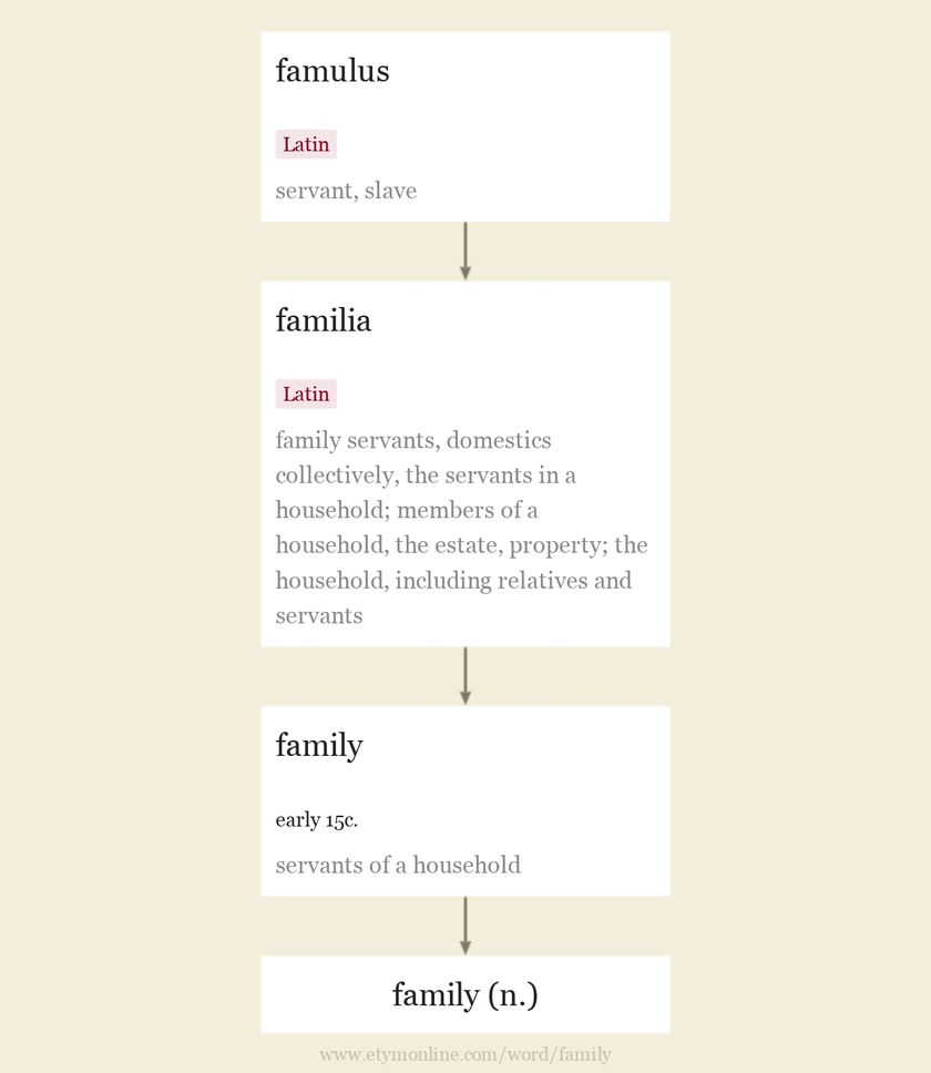 Origin and meaning of family