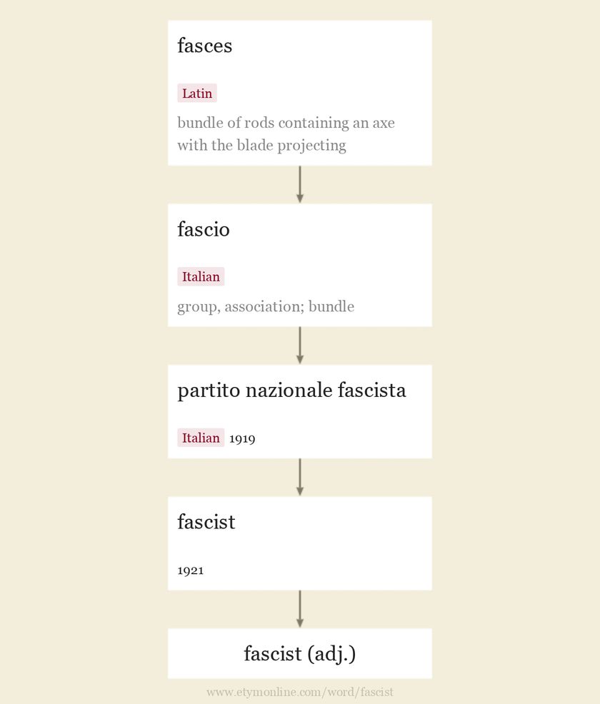 Origin and meaning of fascist