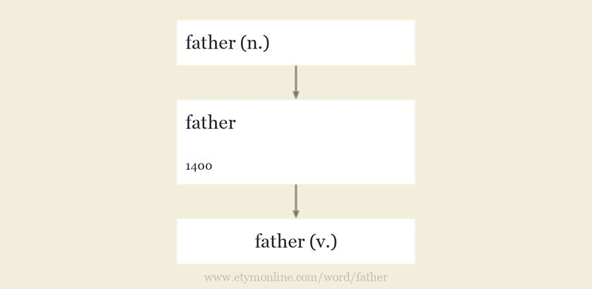 Origin and meaning of father