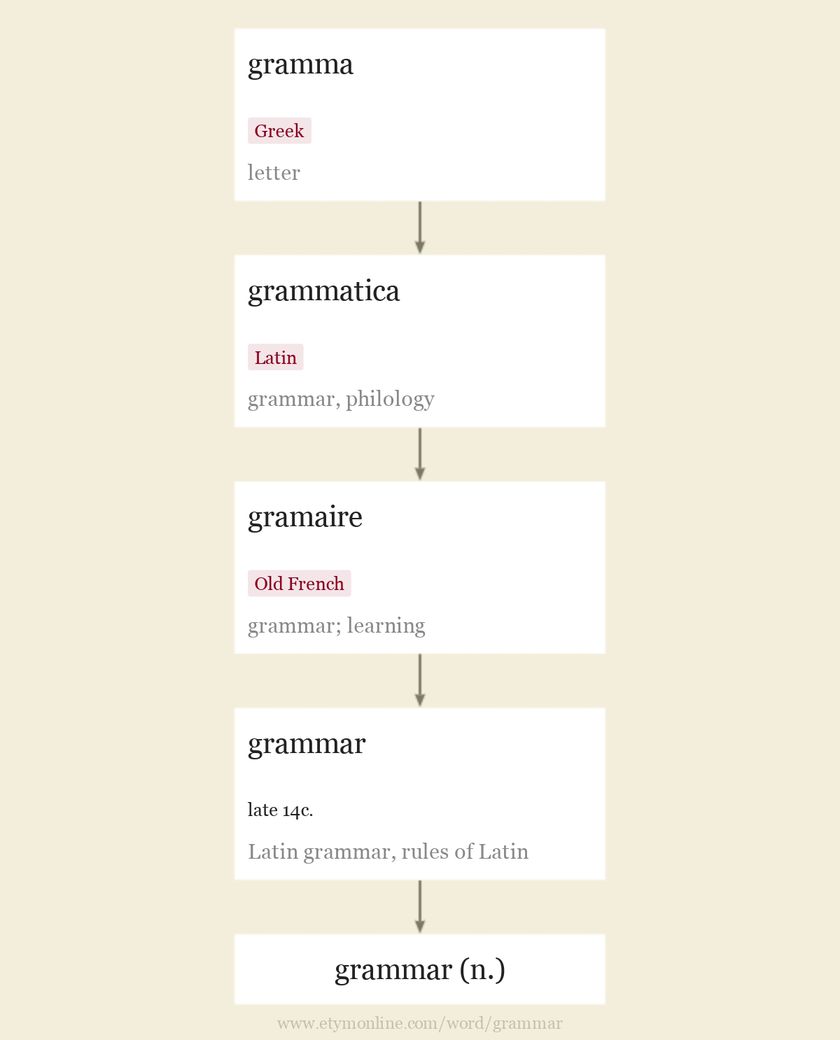 Origin and meaning of grammar