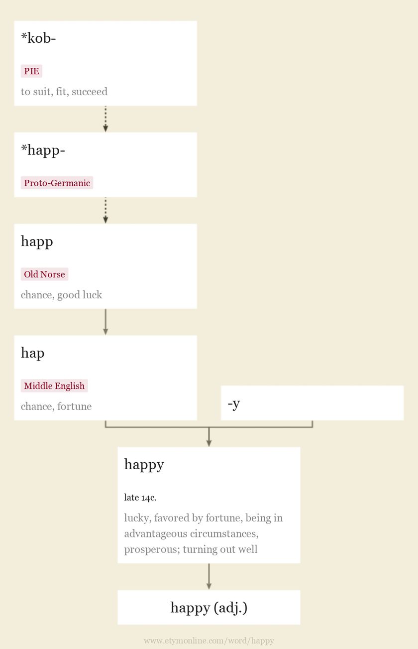 Origin and meaning of happy