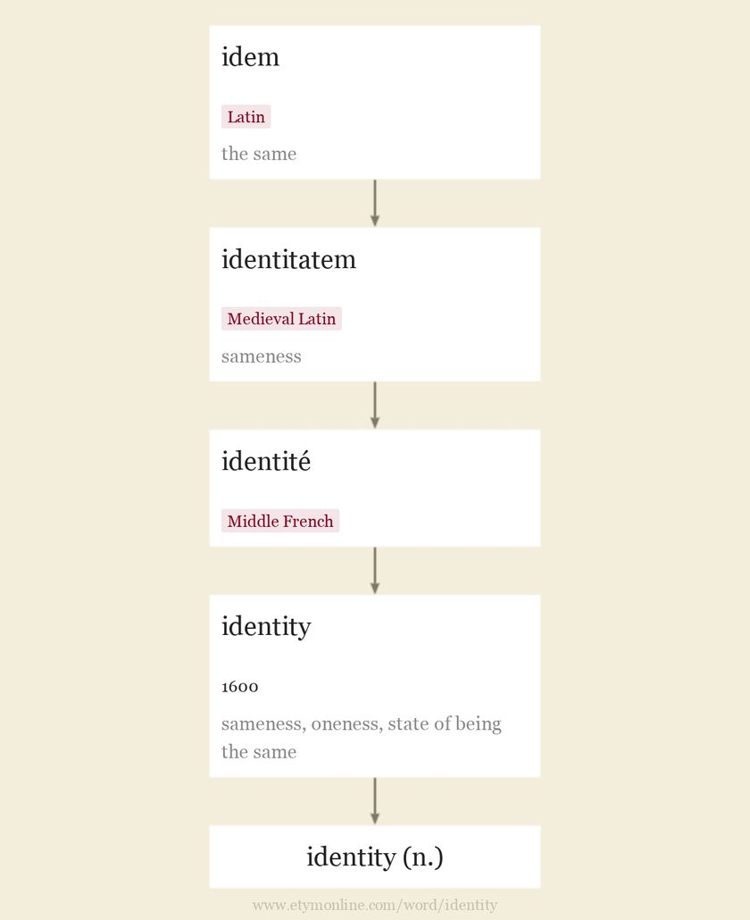 Origin and meaning of identity